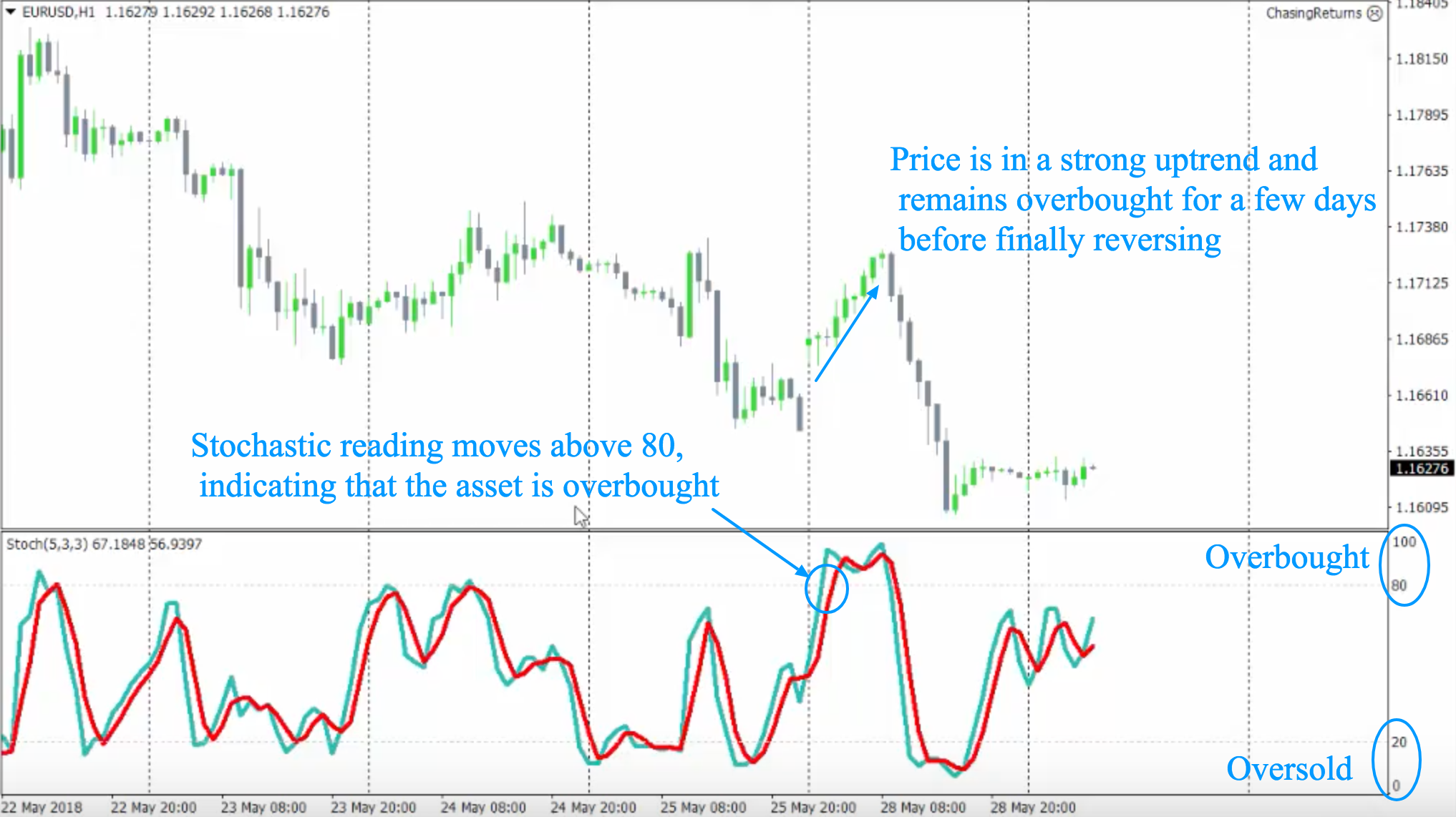 Determining Overbought and Oversold Conditions Using Indicators